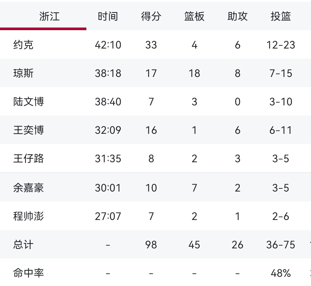 包含NBA总决赛赛后再迎强敌，浙江稠州豪取连胜，主帅态度：值得警惕，医务组通报恢复的词条