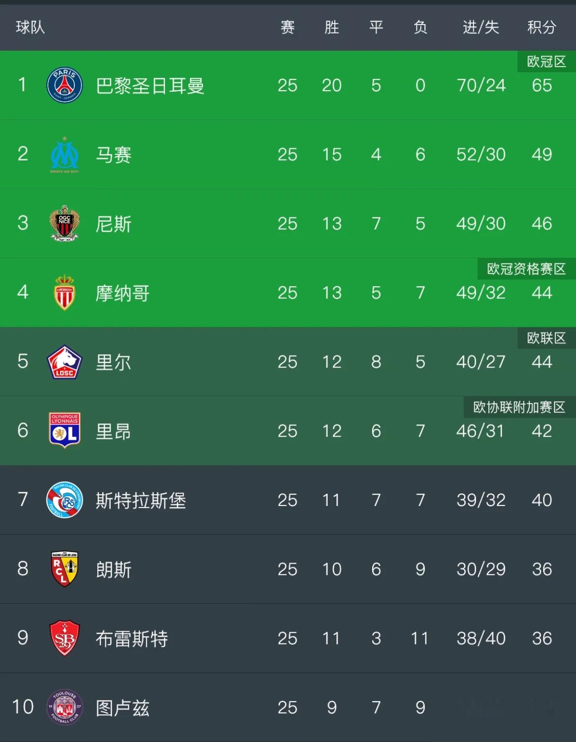 包含法甲赛程吃紧，马赛今晨复出首秀，管理层满意，赛程密集仍需轮换的词条